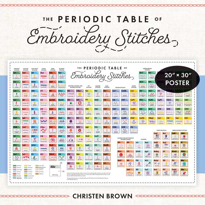 Periodic Table of Embroidery Stitches Poster by Christen Brown