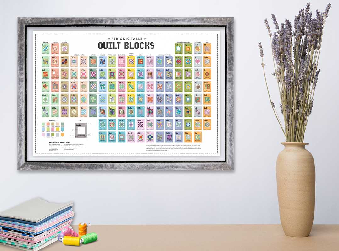 Periodic Table of Quilt Blocks Poster
